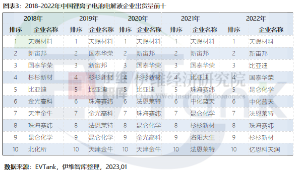 2022年中國電解液出貨量達(dá)到89.1萬噸 同比增長75.7%