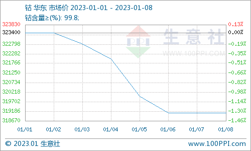 供需雙弱 節(jié)后國內鈷價下跌