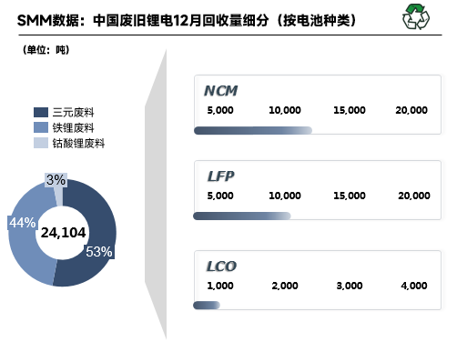 2022年12月國(guó)內(nèi)廢舊鋰電回收2.41萬(wàn)噸 鋰電回收進(jìn)入短暫停滯期