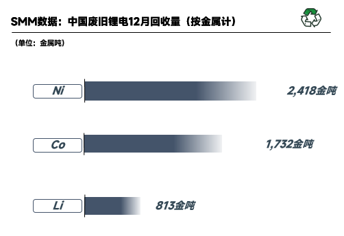 2022年12月國(guó)內(nèi)廢舊鋰電回收2.41萬(wàn)噸 鋰電回收進(jìn)入短暫停滯期