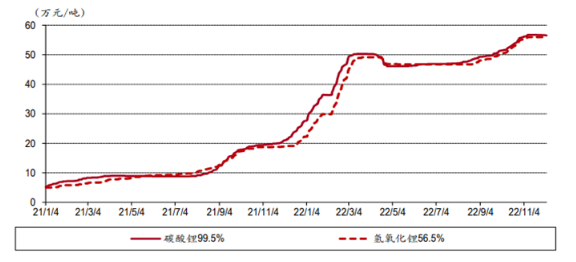 （配圖1：鋰電池正極原材料價(jià)格趨勢(shì)，數(shù)據(jù)來源：Wind）