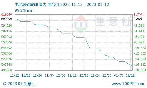 碳酸鋰價格跌跌不休 短期持續(xù)弱勢下行