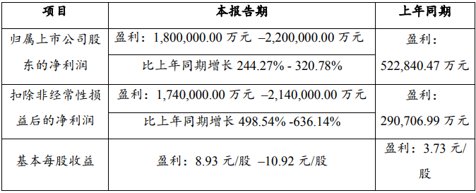 贛鋒鋰業(yè)2022年業(yè)績預(yù)告