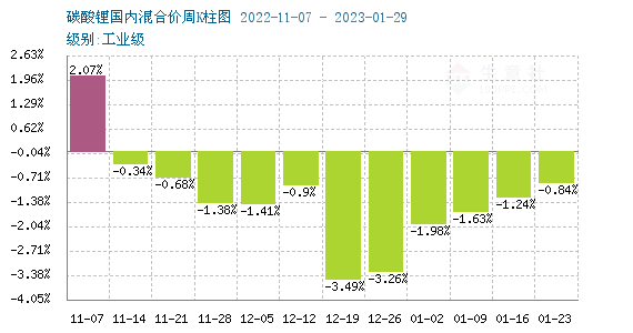 1月碳酸鋰跌勢不斷 短期弱勢震蕩整理