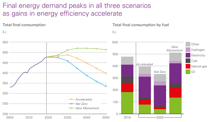化石能源的重要性逐步下降,可再生能源占比增加以及終端能源電氣化程度提高 化石能源的重要性逐步下降,可再生能源占比增加以及終端能源電氣化程度提高