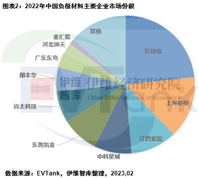 2022年全球負極材料出貨量達到155.6萬噸 預計2025年達331.7萬噸 2022年全球負極材料出貨量達到155.6萬噸 預計2025年達331.7萬噸