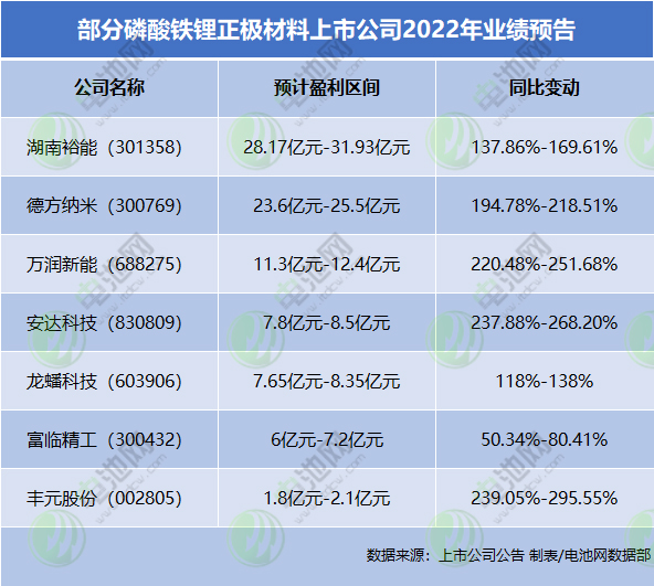 部分磷酸鐵鋰正極材料上市公司2022年業績預告