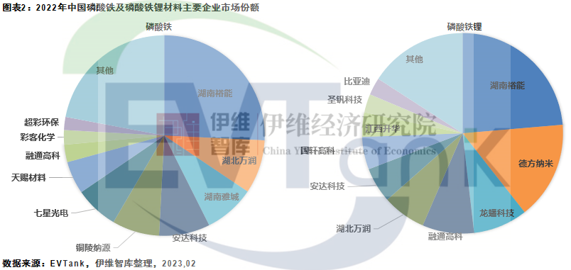 2022年中國(guó)磷酸鐵鋰出貨量114.2萬(wàn)噸 項(xiàng)目扎堆中西部省份 2022年中國(guó)磷酸鐵鋰出貨量114.2萬(wàn)噸 項(xiàng)目扎堆中西部省份