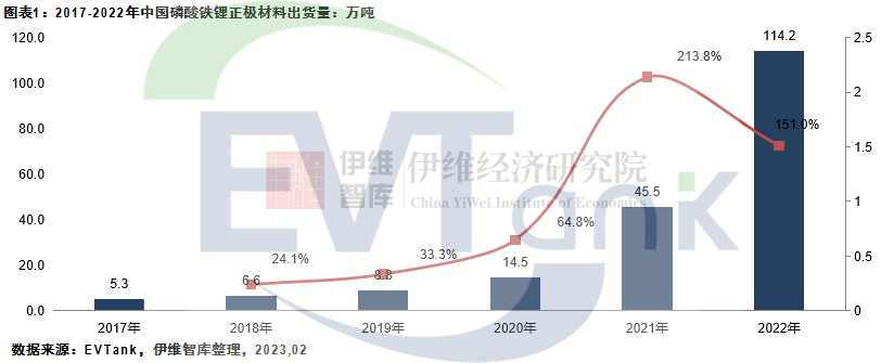2022年中國(guó)磷酸鐵鋰出貨量114.2萬(wàn)噸 項(xiàng)目扎堆中西部省份 2022年中國(guó)磷酸鐵鋰出貨量114.2萬(wàn)噸 項(xiàng)目扎堆中西部省份