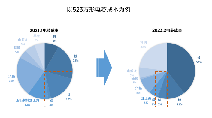 硫酸鎳反超硫酸鈷！ 高鎳去鈷態勢將如何發展