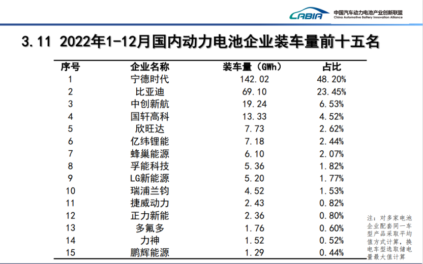 根據中國汽車動力電池產業創新聯盟數據，2022年孚能科技裝車量位列行業第八