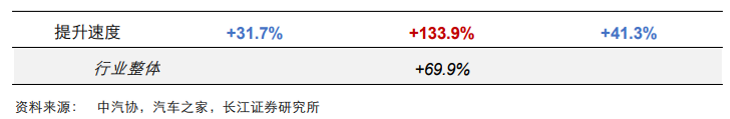 與低端市場和高端市場相比，新能源中端市場體現出高增速高潛力特征
