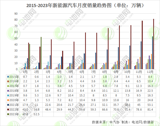 2月我國新能源汽車銷售52.5萬輛 動力電池裝車量21.9GWh
