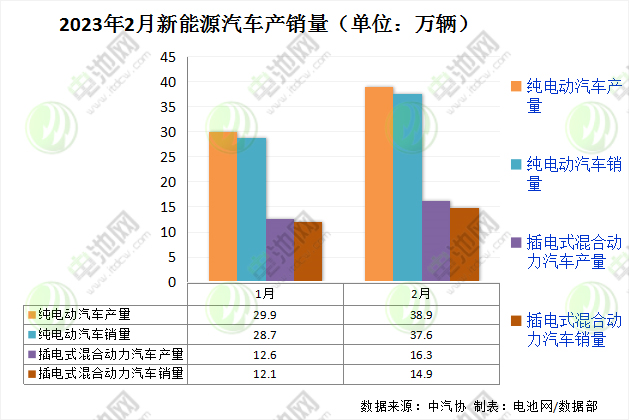 2月我國新能源汽車銷售52.5萬輛 動力電池裝車量21.9GWh