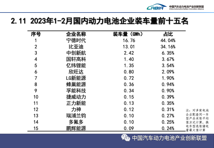 2月我國新能源汽車銷售52.5萬輛 動力電池裝車量21.9GWh