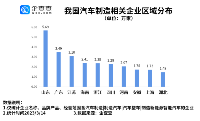 汽車制造相關企業區域分布:山東最多 汽車制造相關企業區域分布:山東最多