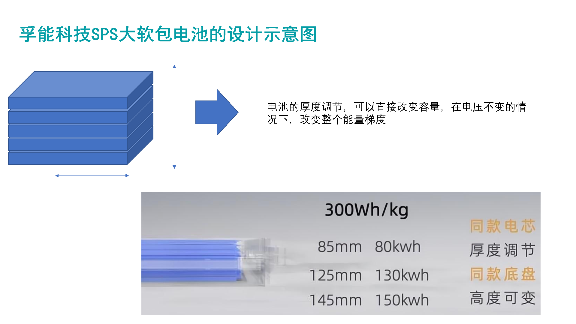 圖6 電池尺寸和模組設計意圖 圖6 電池尺寸和模組設計意圖
