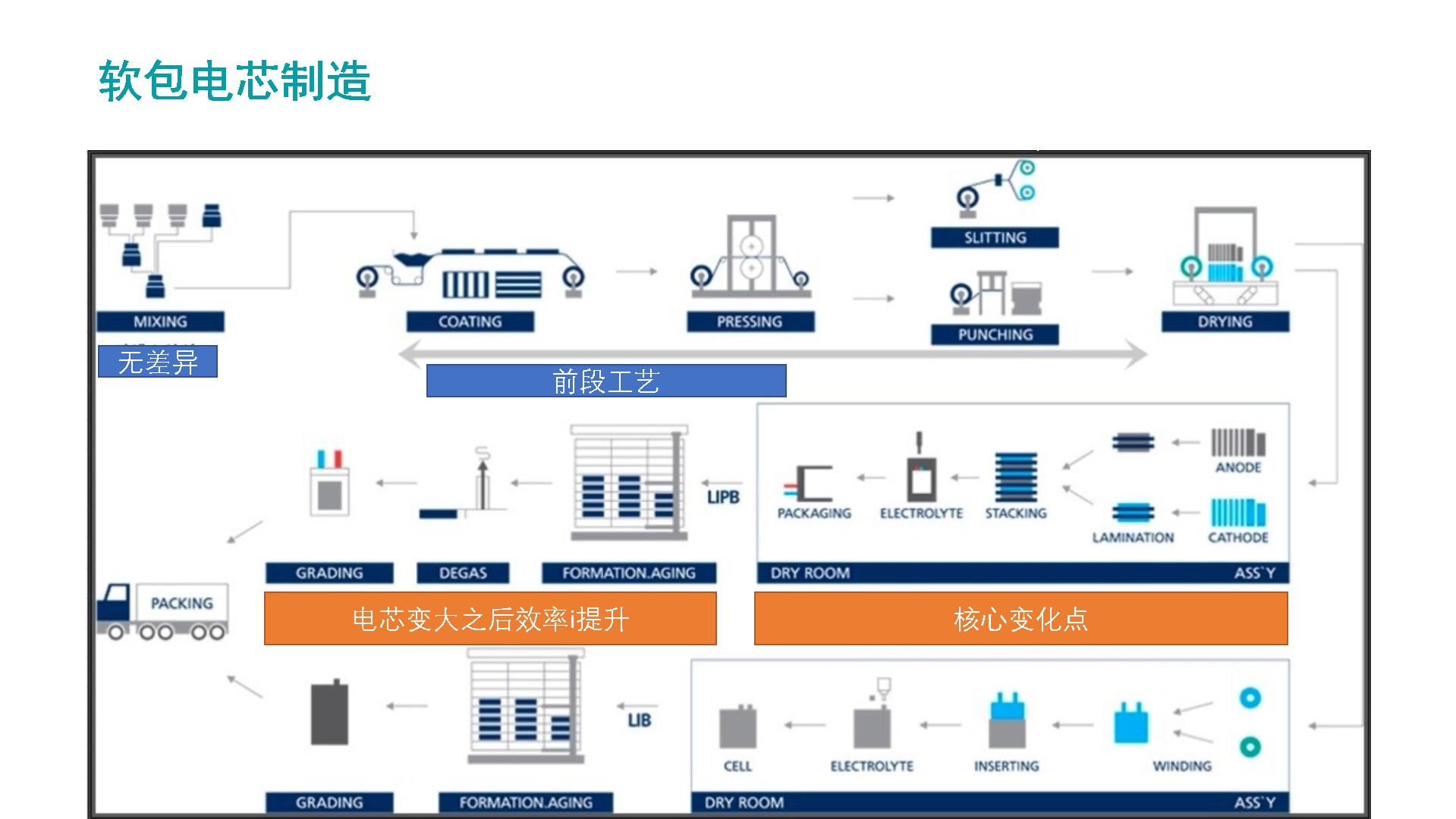 圖10 大軟包方向下電芯制造的改變 圖10 大軟包方向下電芯制造的改變
