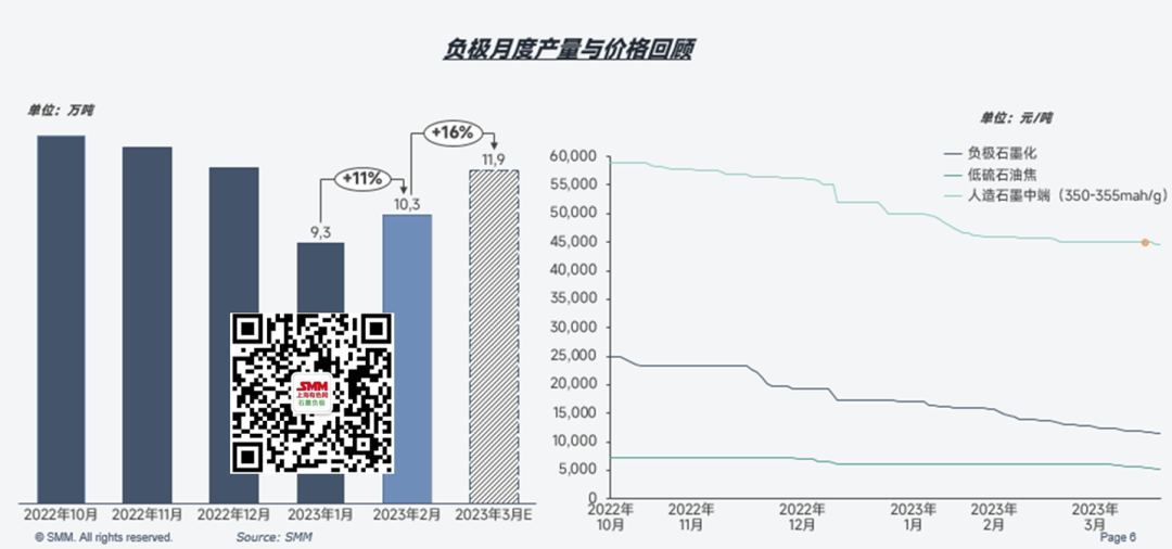 負極市場近期行情回顧 預計3月獨立石墨化產能4.36萬噸