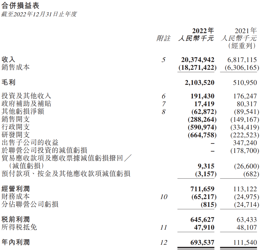 中創(chuàng)新航2022年合并損益表 中創(chuàng)新航2022年合并損益表