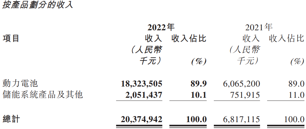 中創(chuàng)新航2022年按產品劃分的收入情況 中創(chuàng)新航2022年按產品劃分的收入情況