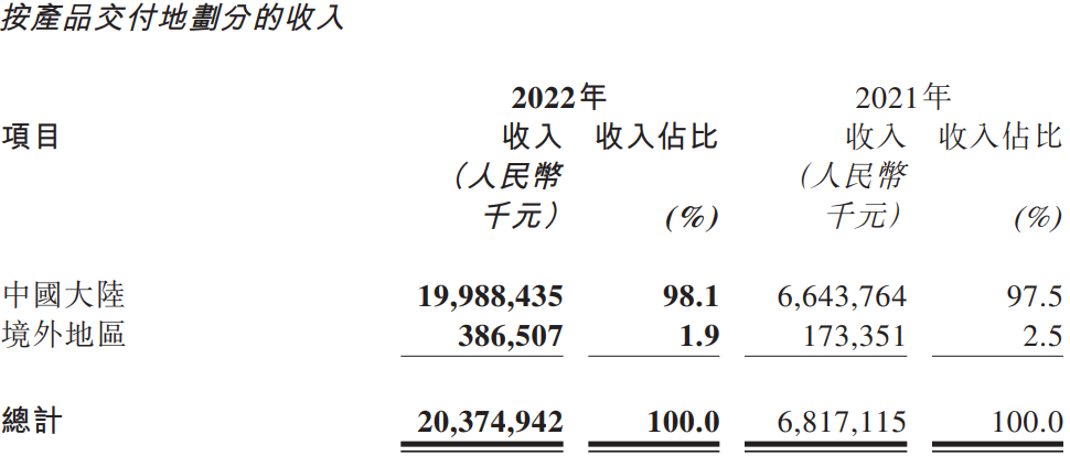 中創(chuàng)新航2022年按產品交付地劃分的收入情況 中創(chuàng)新航2022年按產品交付地劃分的收入情況
