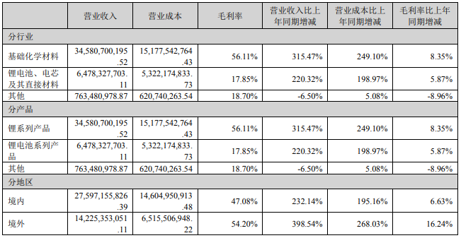 占贛鋒鋰業營業收入或營業利潤 10%以上的行業、產品、地區、銷售模式的情況（單位：元）