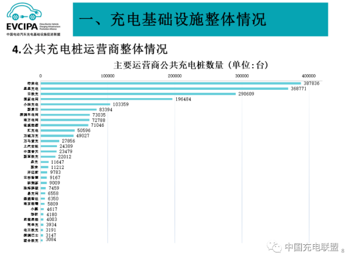 公共充電基礎設施運營商
