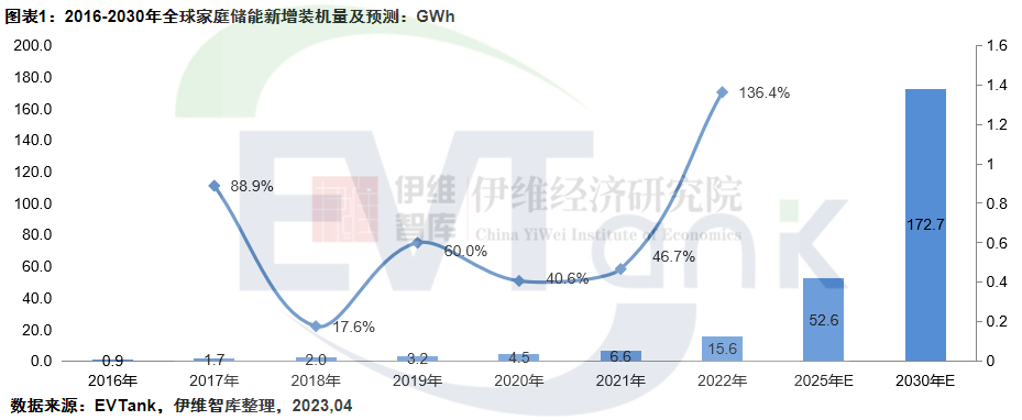 2022年全球家庭儲能新增裝機量達15.6GWh 歐洲仍是最大應用市場