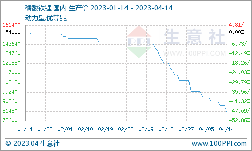 磷酸鐵鋰“跌跌不休” 何時現轉機？