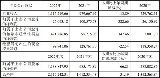 科達制造近三年主要會計數據和財務指標（單位：萬元）