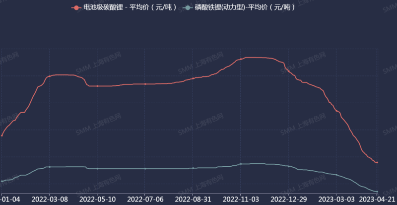 一季度裝機量三元電池敗北，磷酸鐵鋰“真香”了？