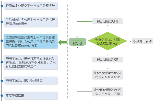 積分池運行原理
