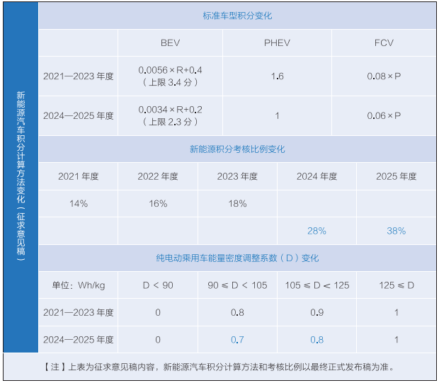  新能源汽車積分計算方法變化