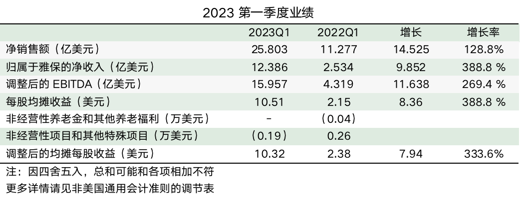 第一季度凈銷售額同比增長129% 鋰業巨頭下調年度利潤預期