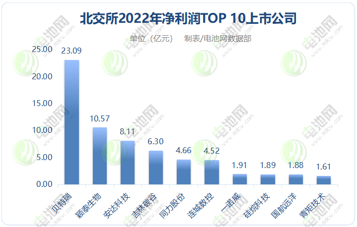 北交所2022年凈利潤TOP 10上市公司 北交所2022年凈利潤TOP 10上市公司