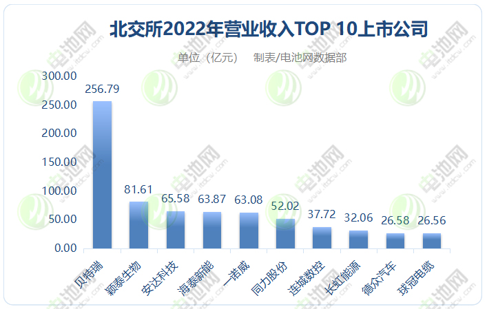 北交所2022年營業(yè)收入TOP 10上市公司 北交所2022年營業(yè)收入TOP 10上市公司