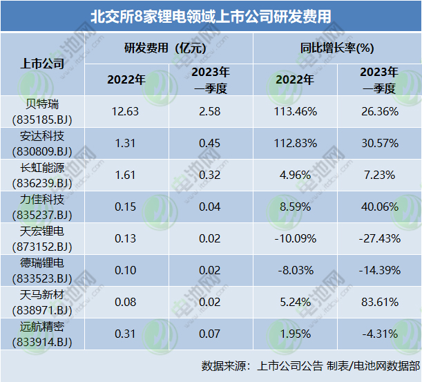 北交所8家鋰電領域上市公司2023年一季度業(yè)績 北交所8家鋰電領域上市公司2023年一季度業(yè)績