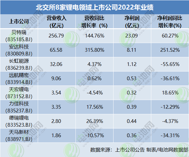 北交所8家鋰電領域上市公司2022年業(yè)績 北交所8家鋰電領域上市公司2022年業(yè)績