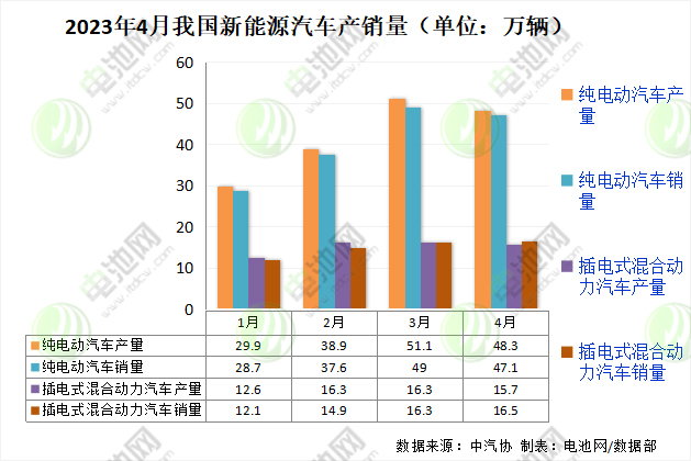 2023年4月我國新能源汽車產(chǎn)銷量 2023年4月我國新能源汽車產(chǎn)銷量