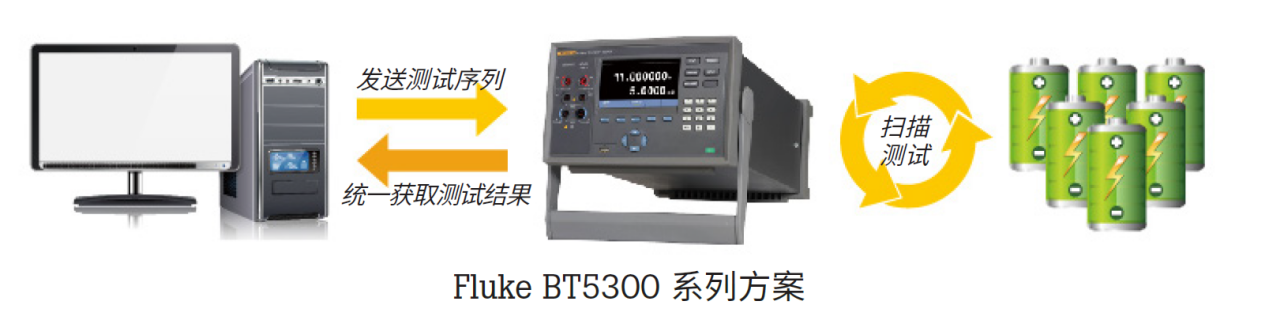 電池技術(shù)和安全挑戰(zhàn)升級 福祿克賦能電池高精度測試