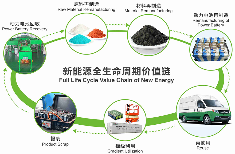 廢舊電池回收—原料再制造—材料再制造—電池組再制造—再使用—梯級利用 圖片來源:格林美 廢舊電池回收—原料再制造—材料再制造—電池組再制造—再使用—梯級利用 圖片來源:格林美