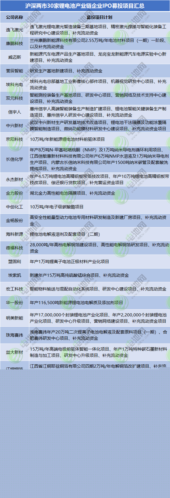 滬深兩市30家鋰電池產業(yè)鏈企業(yè)IPO募投項目匯總