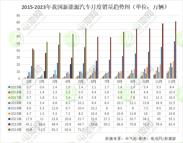 2015-2023年我國新能源汽車月度銷量趨勢圖