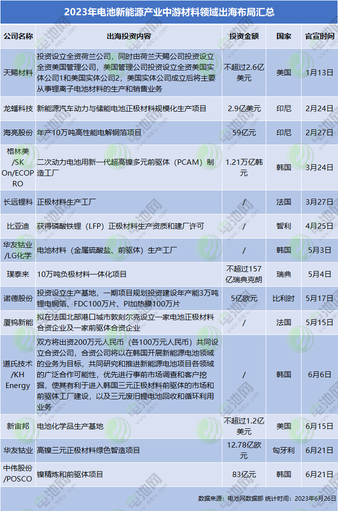 2023年電池新能源產業中游材料領域出海布局匯總