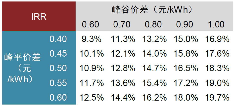 圖表7：工商業(yè)儲能收益率敏感性測算（兩充兩放）