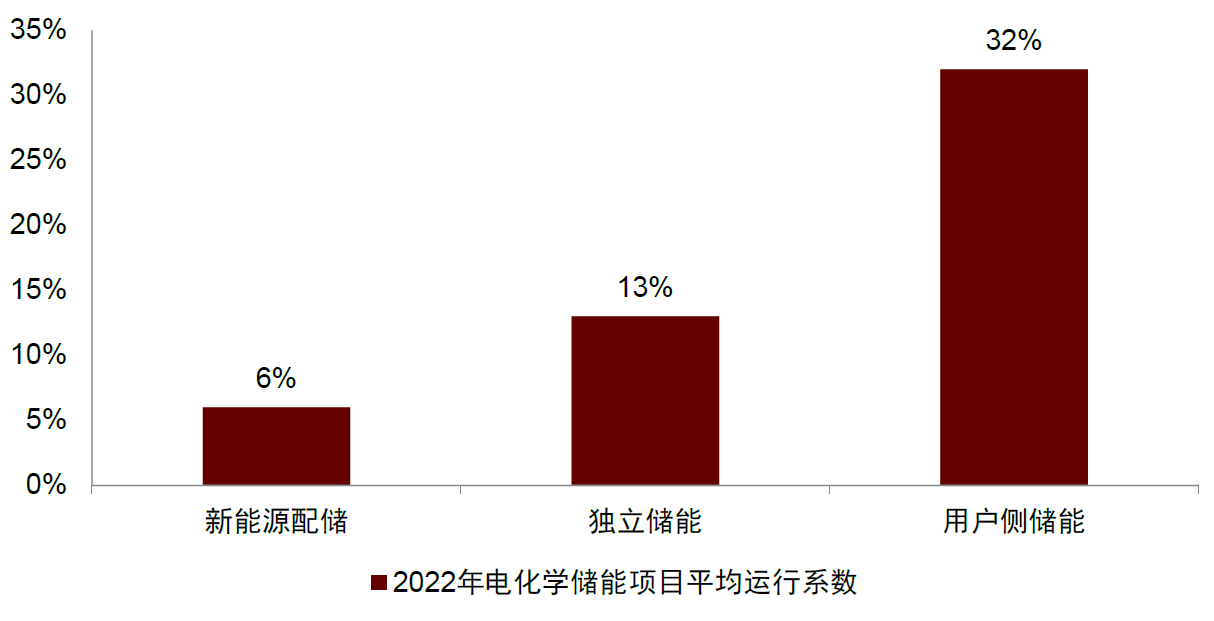 圖表14：新能源配儲項目儲能利用率低