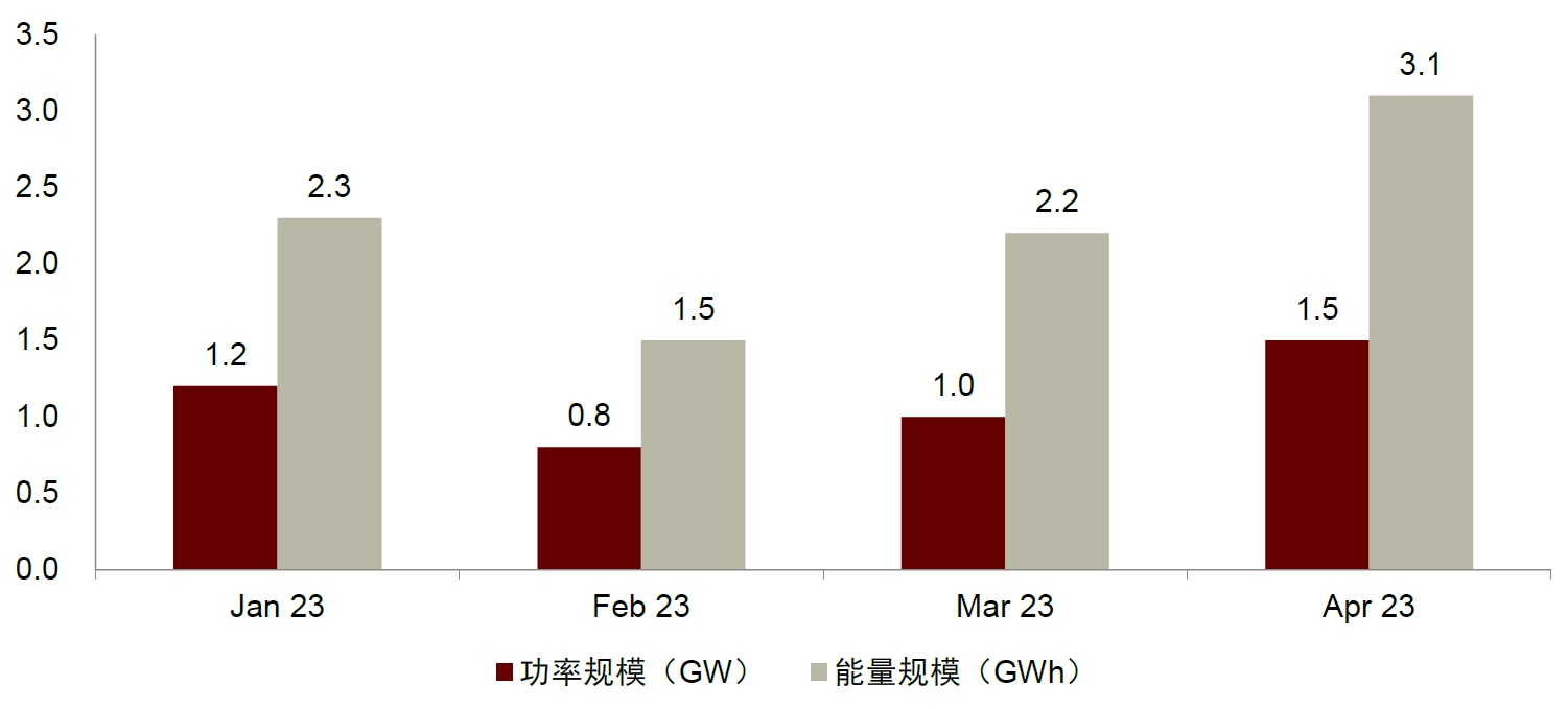 圖表11：2023年1-4月中國新增投運新型儲能項目規(guī)模