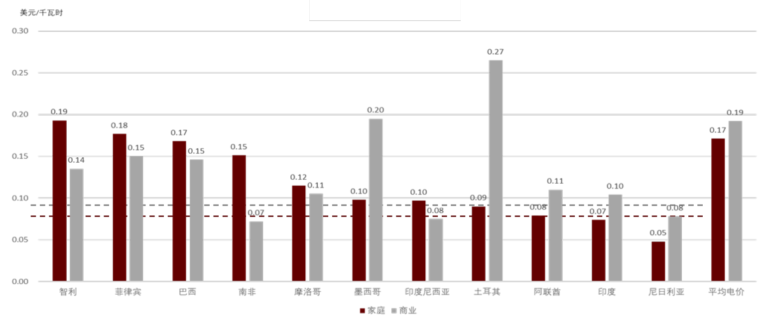 圖表20：2022年9月部分一帶一路及沿線國(guó)家電價(jià)