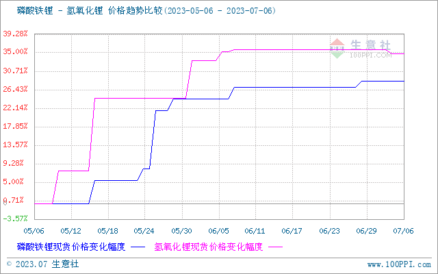 碳酸鋰價格穩中下行 短期震蕩整理